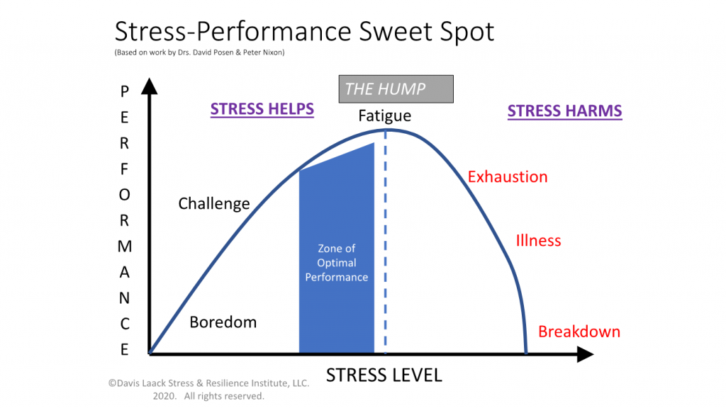 Employee Burnout Development Graph - stress-performance Sweet Spot